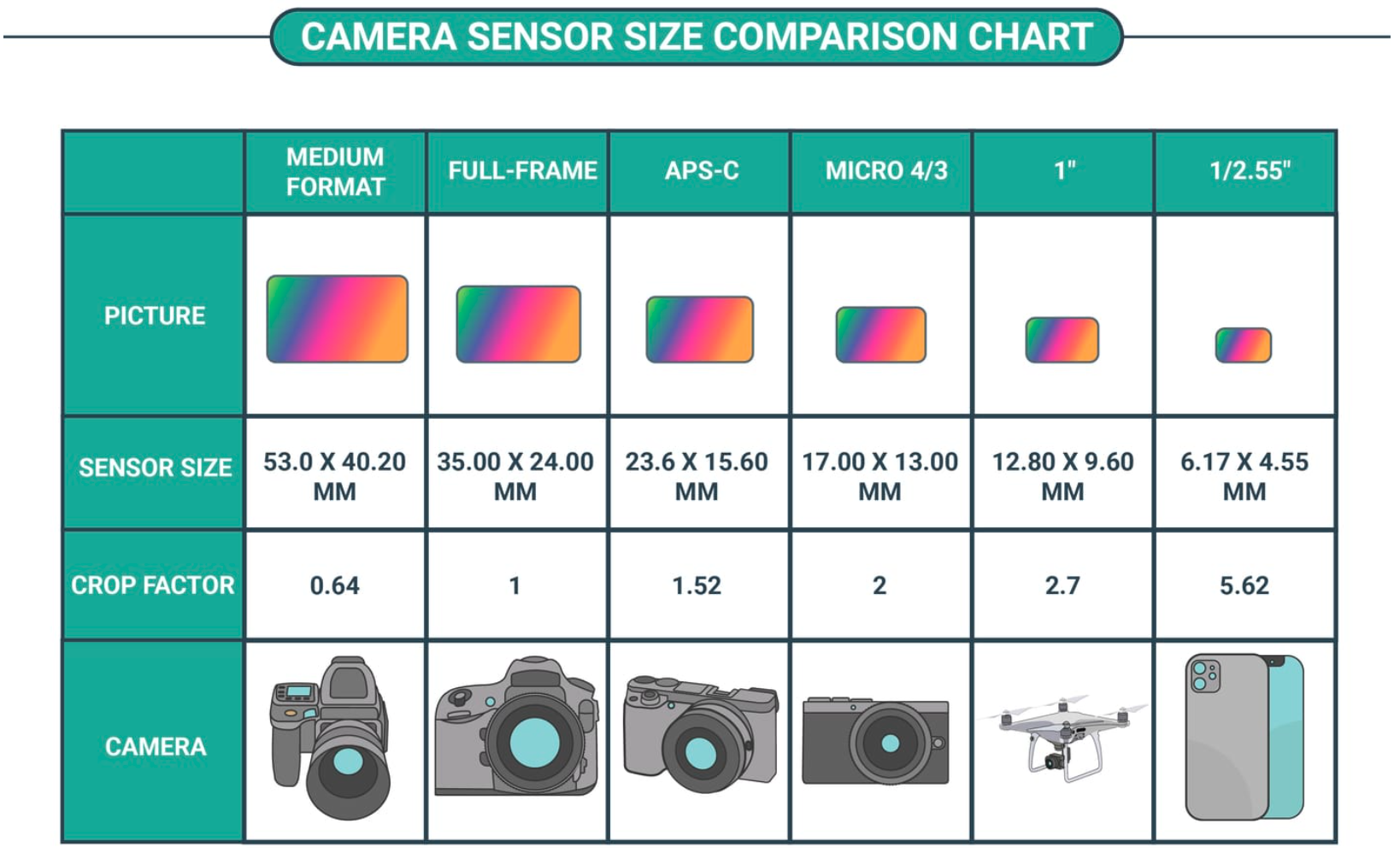 camera sensor size comparison chart