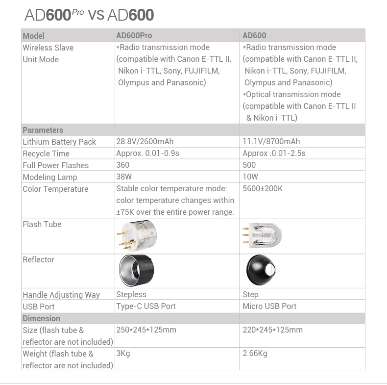 Godox AD600 Comparison to AD600 pro
